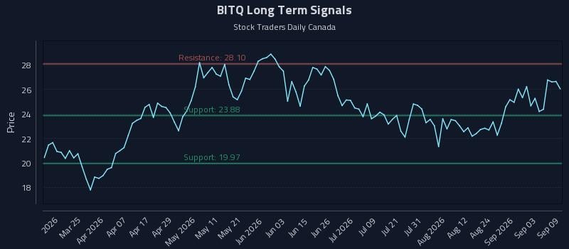 BITQ Long Term Analysis for September 9 2026
