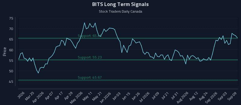 BITS Long Term Analysis for September 9 2026 BITS Long Term Analysis for September 9 2026