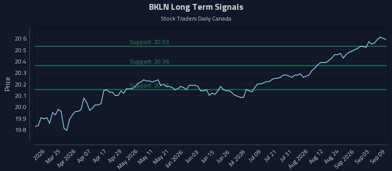 BKLN Long Term Analysis for September 9 2026 BKLN Long Term Analysis for September 9 2026