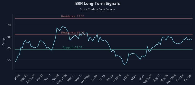 BKR Long Term Analysis for September 9 2026 BKR Long Term Analysis for September 9 2026