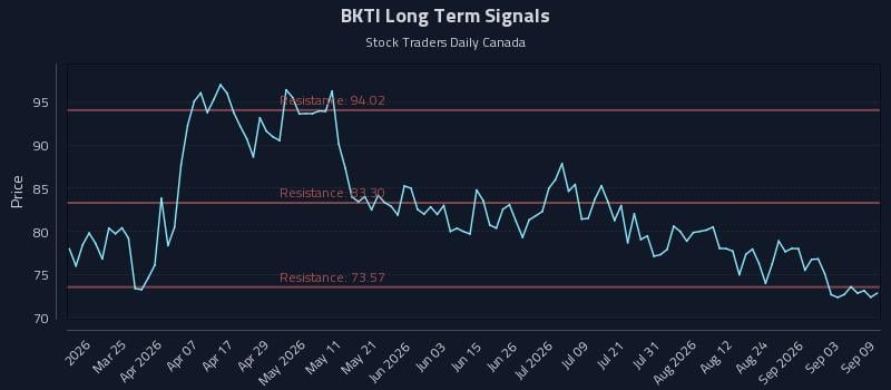 BKTI Long Term Analysis for September 9 2026