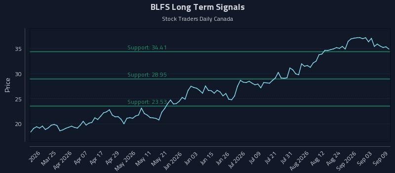 BLFS Long Term Analysis for September 9 2026 BLFS Long Term Analysis for September 9 2026