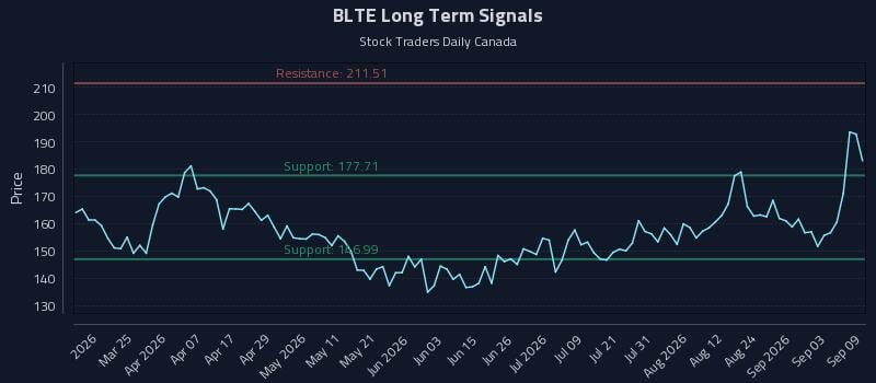 BLTE Long Term Analysis for September 9 2026 BLTE Long Term Analysis for September 9 2026