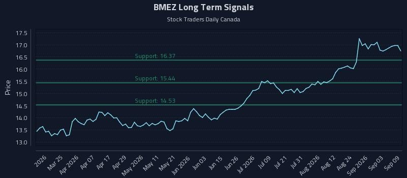 BMEZ Long Term Analysis for September 9 2026 BMEZ Long Term Analysis for September 9 2026
