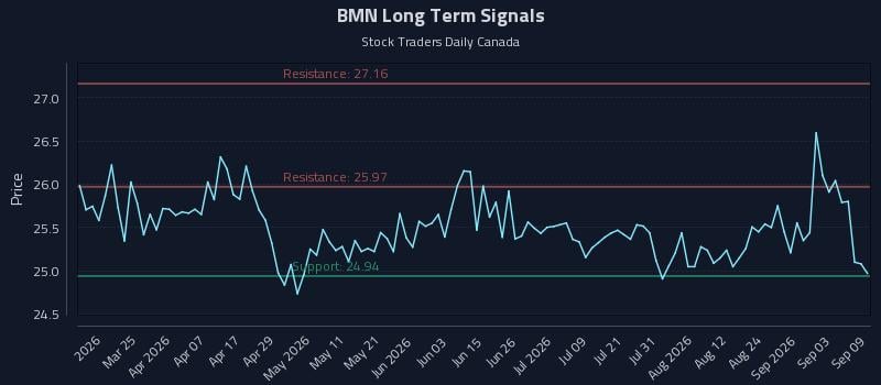 BMN Long Term Analysis for September 9 2026