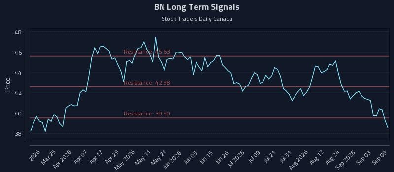 BN Long Term Analysis for September 9 2026
