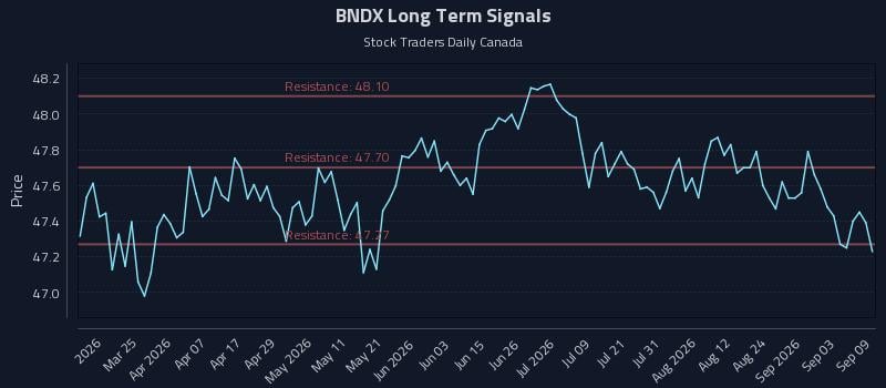 BNDX Long Term Analysis for September 9 2026 BNDX Long Term Analysis for September 9 2026