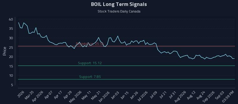 BOIL Long Term Analysis for September 9 2026 BOIL Long Term Analysis for September 9 2026