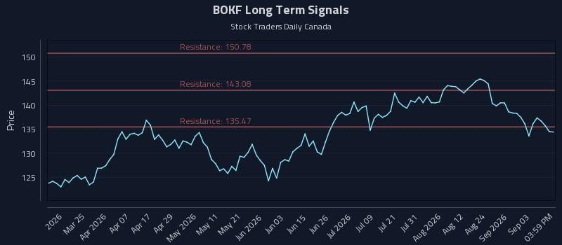 BOKF Long Term Analysis for September 9 2026
