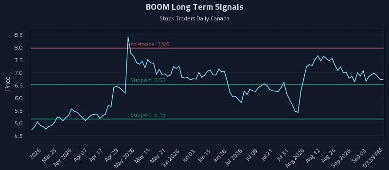 BOOM Long Term Analysis for September 9 2026 BOOM Long Term Analysis for September 9 2026