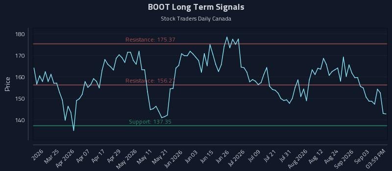 BOOT Long Term Analysis for September 9 2026 BOOT Long Term Analysis for September 9 2026