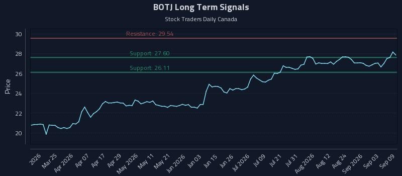 BOTJ Long Term Analysis for September 9 2026 BOTJ Long Term Analysis for September 9 2026