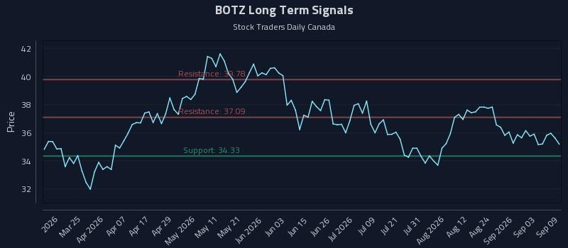 BOTZ Long Term Analysis for September 9 2026 BOTZ Long Term Analysis for September 9 2026
