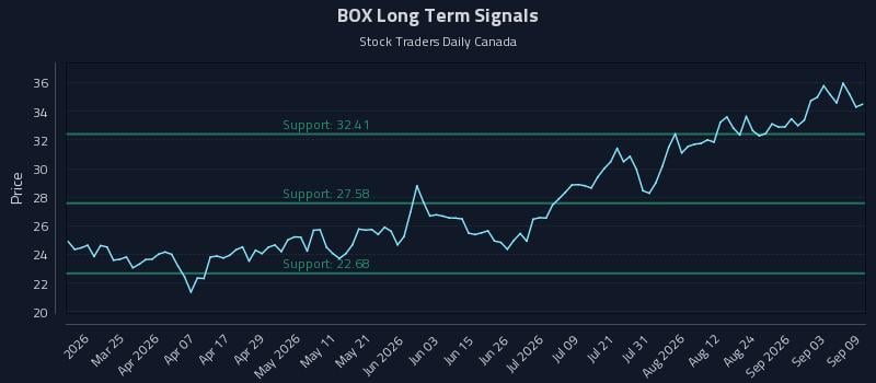 BOX Long Term Analysis for September 9 2026 BOX Long Term Analysis for September 9 2026