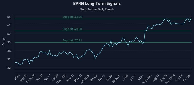 BPRN Long Term Analysis for September 9 2026