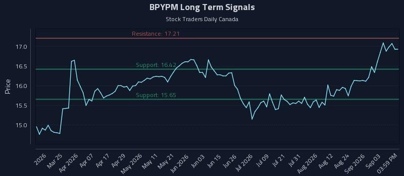 BPYPM Long Term Analysis for September 9 2026 BPYPM Long Term Analysis for September 9 2026