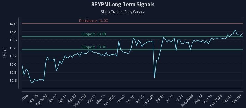 BPYPN Long Term Analysis for September 9 2026 BPYPN Long Term Analysis for September 9 2026