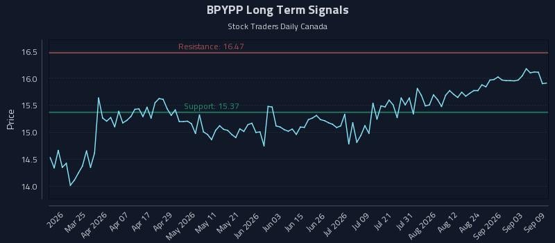 BPYPP Long Term Analysis for September 9 2026 BPYPP Long Term Analysis for September 9 2026