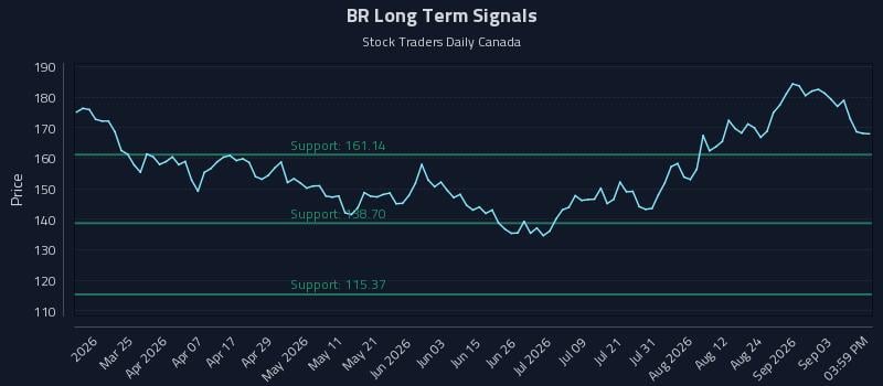 BR Long Term Analysis for September 9 2026 BR Long Term Analysis for September 9 2026