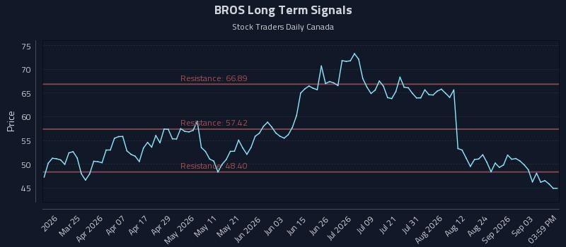 BROS Long Term Analysis for September 9 2026 BROS Long Term Analysis for September 9 2026