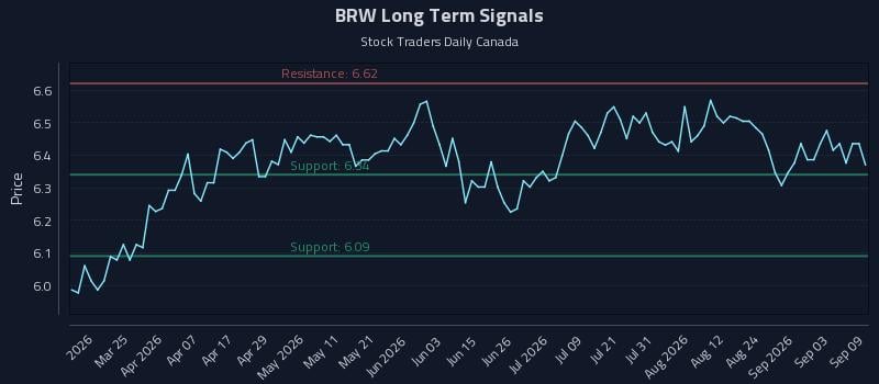 BRW Long Term Analysis for September 9 2026 BRW Long Term Analysis for September 9 2026
