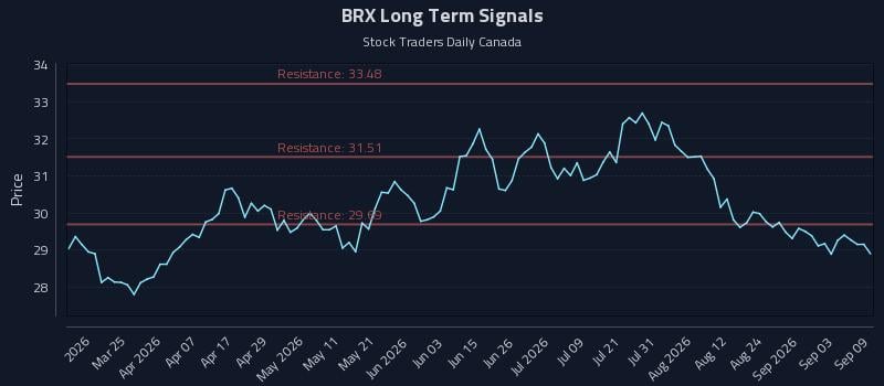 BRX Long Term Analysis for September 9 2026 BRX Long Term Analysis for September 9 2026