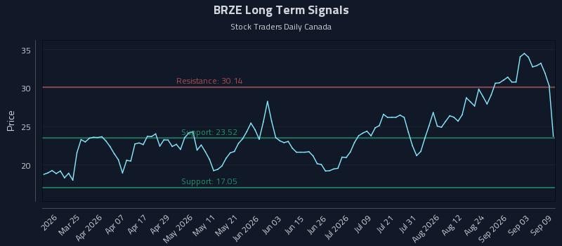 BRZE Long Term Analysis for September 9 2026 BRZE Long Term Analysis for September 9 2026