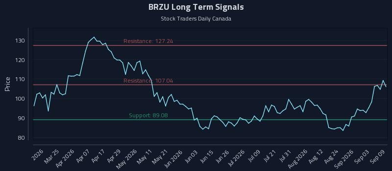 BRZU Long Term Analysis for September 9 2026 BRZU Long Term Analysis for September 9 2026