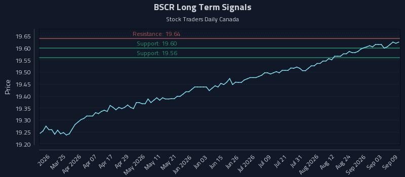 BSCR Long Term Analysis for September 9 2026 BSCR Long Term Analysis for September 9 2026