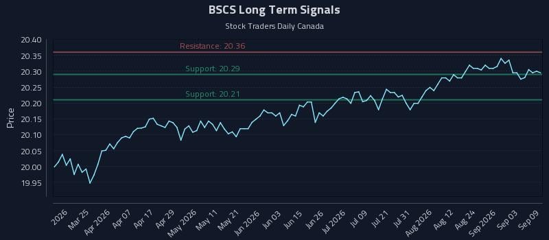 BSCS Long Term Analysis for September 9 2026 BSCS Long Term Analysis for September 9 2026