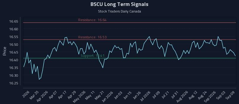 BSCU Long Term Analysis for September 9 2026 BSCU Long Term Analysis for September 9 2026