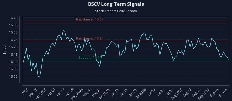 BSCV Long Term Analysis for September 9 2026 BSCV Long Term Analysis for September 9 2026