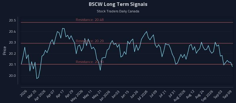 BSCW Long Term Analysis for September 9 2026 BSCW Long Term Analysis for September 9 2026