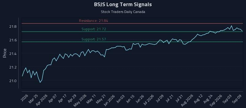 BSJS Long Term Analysis for September 9 2026 BSJS Long Term Analysis for September 9 2026