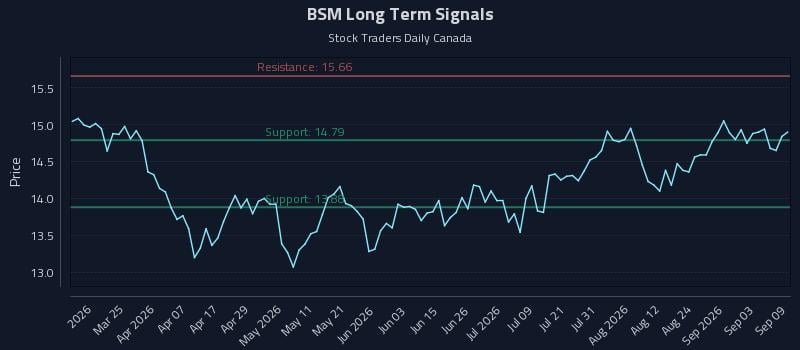 BSM Long Term Analysis for September 9 2026 BSM Long Term Analysis for September 9 2026