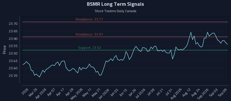 BSMR Long Term Analysis for September 9 2026 BSMR Long Term Analysis for September 9 2026