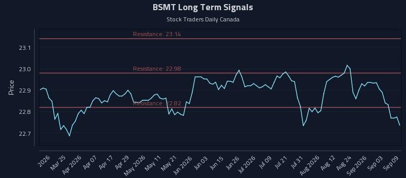 BSMT Long Term Analysis for September 9 2026 BSMT Long Term Analysis for September 9 2026