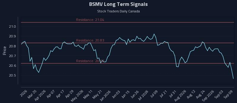 BSMV Long Term Analysis for September 9 2026 BSMV Long Term Analysis for September 9 2026