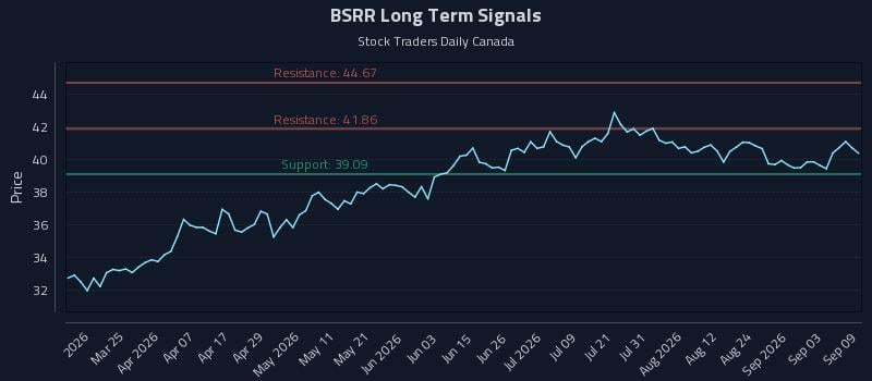 BSRR Long Term Analysis for September 9 2026 BSRR Long Term Analysis for September 9 2026