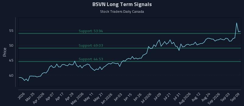 BSVN Long Term Analysis for September 9 2026 BSVN Long Term Analysis for September 9 2026