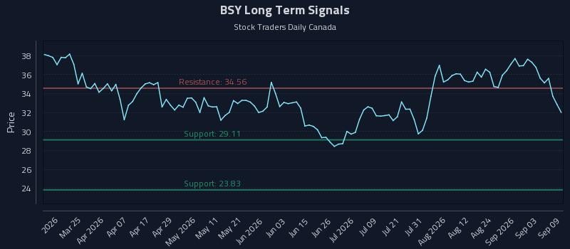 BSY Long Term Analysis for September 9 2026 BSY Long Term Analysis for September 9 2026