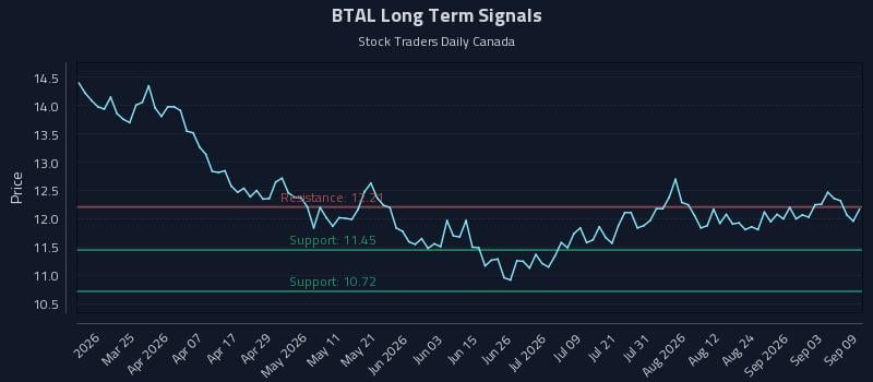 BTAL Long Term Analysis for September 9 2026 BTAL Long Term Analysis for September 9 2026