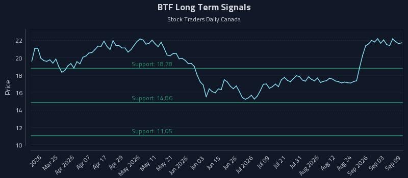 BTF Long Term Analysis for September 9 2026 BTF Long Term Analysis for September 9 2026