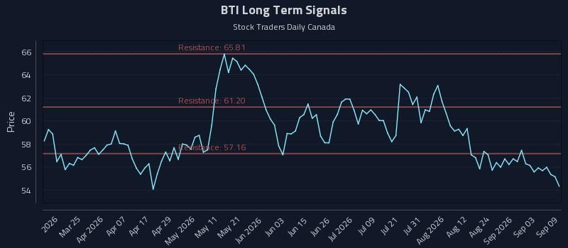 BTI Long Term Analysis for September 9 2026 BTI Long Term Analysis for September 9 2026