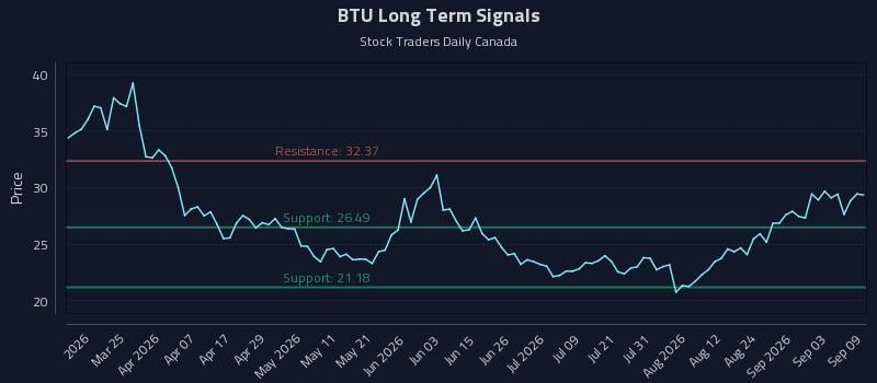 BTU Long Term Analysis for September 9 2026 BTU Long Term Analysis for September 9 2026