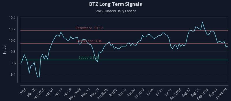 BTZ Long Term Analysis for September 9 2026 BTZ Long Term Analysis for September 9 2026