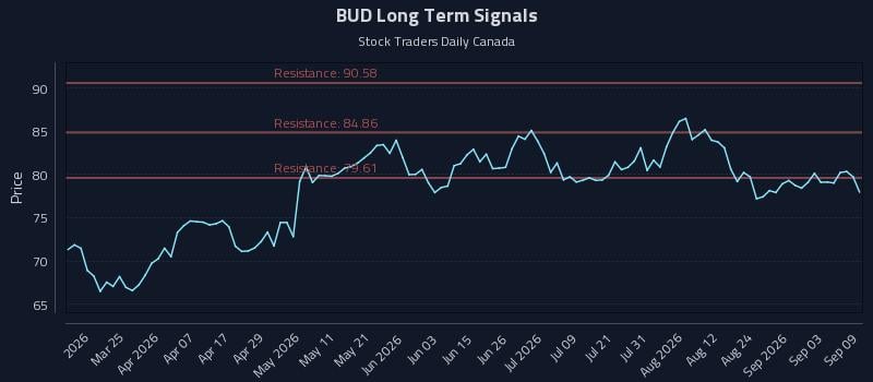 BUD Long Term Analysis for September 9 2026 BUD Long Term Analysis for September 9 2026