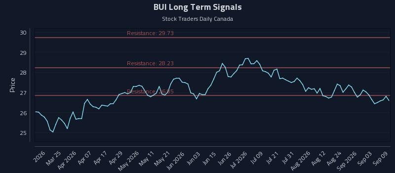 BUI Long Term Analysis for September 9 2026 BUI Long Term Analysis for September 9 2026