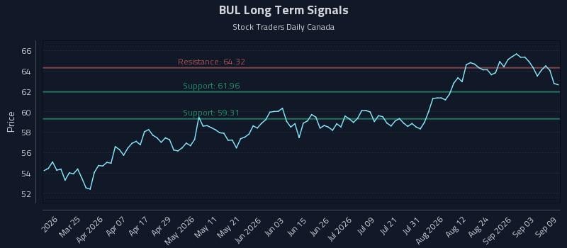 BUL Long Term Analysis for September 9 2026