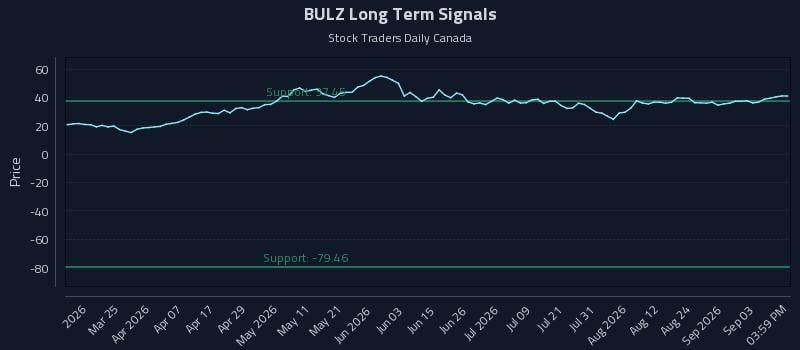 BULZ Long Term Analysis for September 9 2026 BULZ Long Term Analysis for September 9 2026